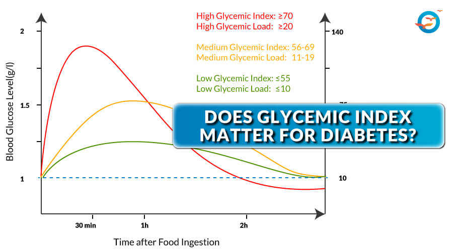 High GI impact on blood sugar