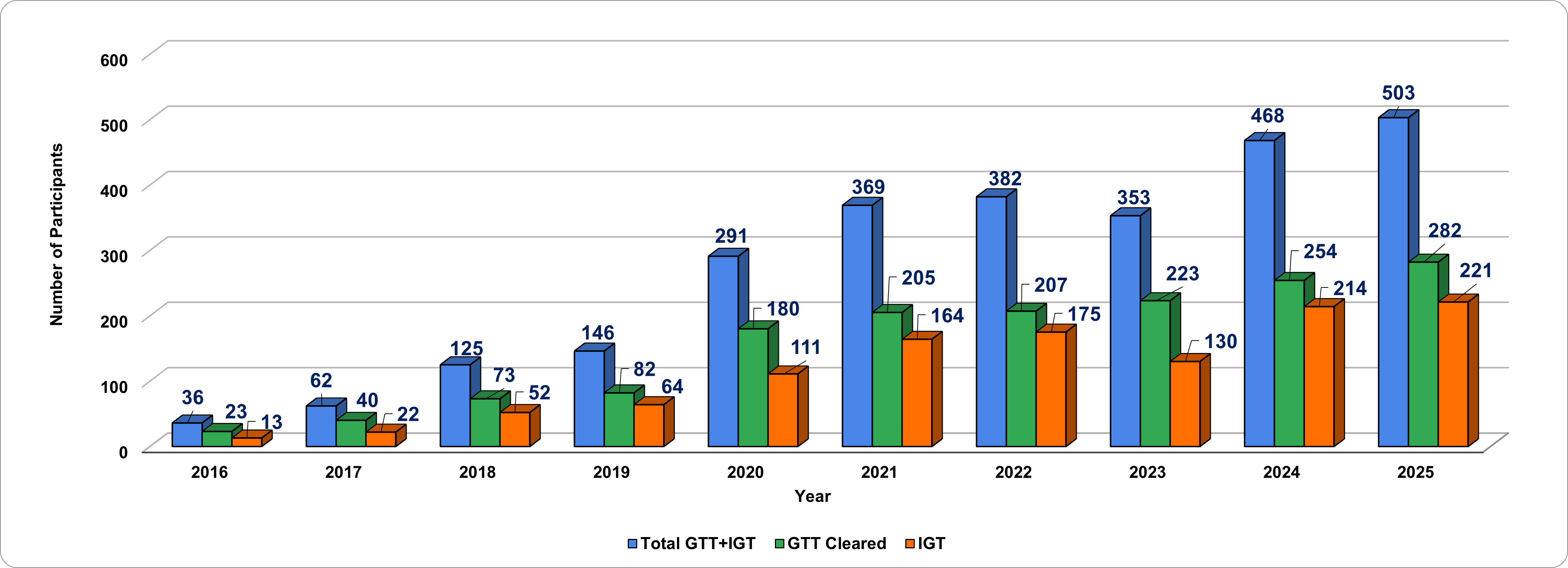 GTT Year on Year Graph