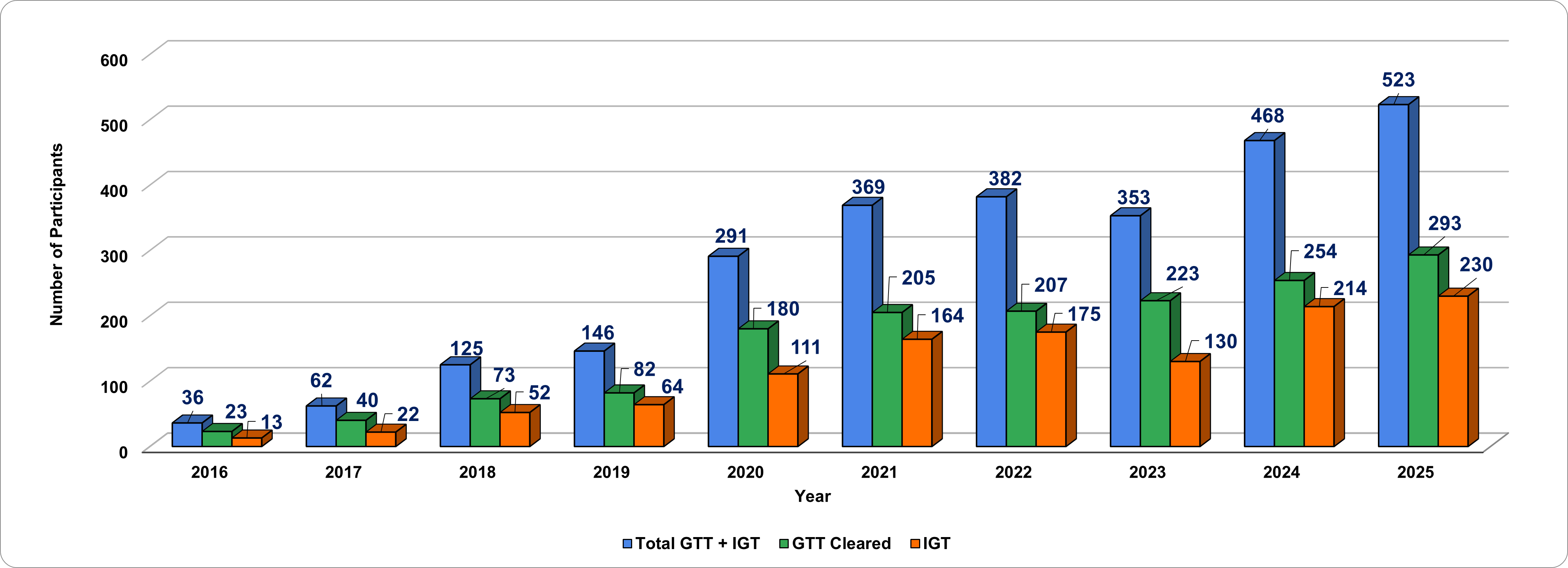 GTT Year on Year Graph